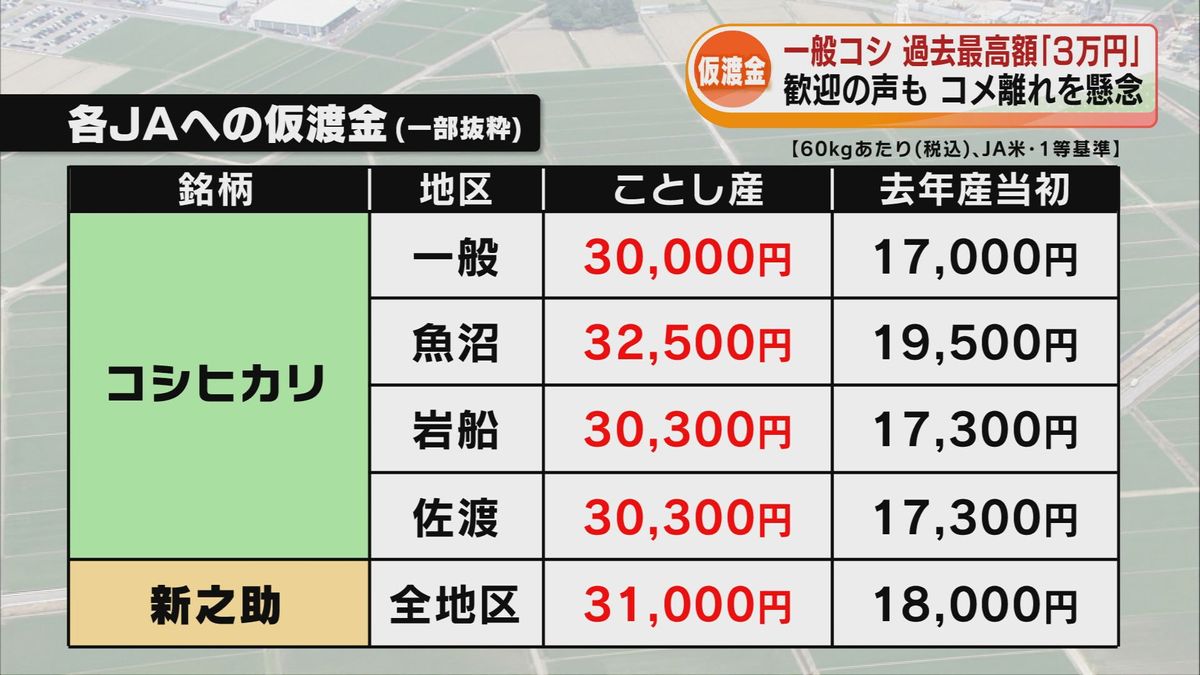 過去最高額の“3万円” 一般コシヒカリの「仮渡金」が去年の倍近くに JA 