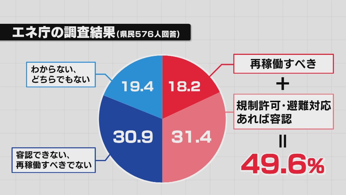 エネ庁が柏崎刈羽原発の“再稼働”賛否など問う調査　条件付き含め“容認”が半数近く　県は独自の意識調査行う意向 《新潟》