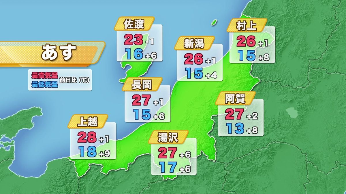 上越市高田では28℃予想 10日は各地で「夏日」か 6月下旬~7月中旬並みに 熱中症に注意《新潟》