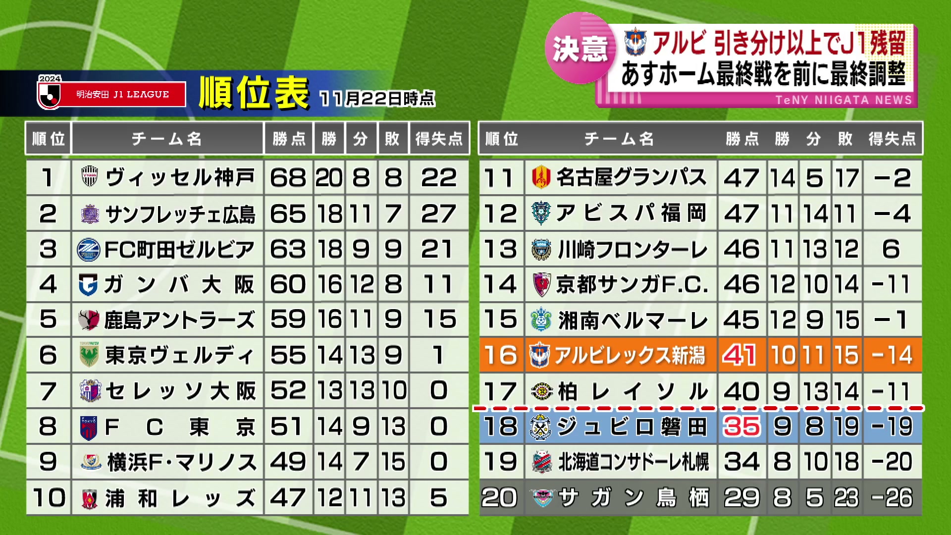 30日ホーム最終戦 アルビレックス新潟 引き分け以上で“J1残留” 笑顔で終わりたい理由は他にも  松橋監督「必ずいい姿を見せたい」《新潟》（2024年11月29日掲載）｜TeNY NEWS NNN