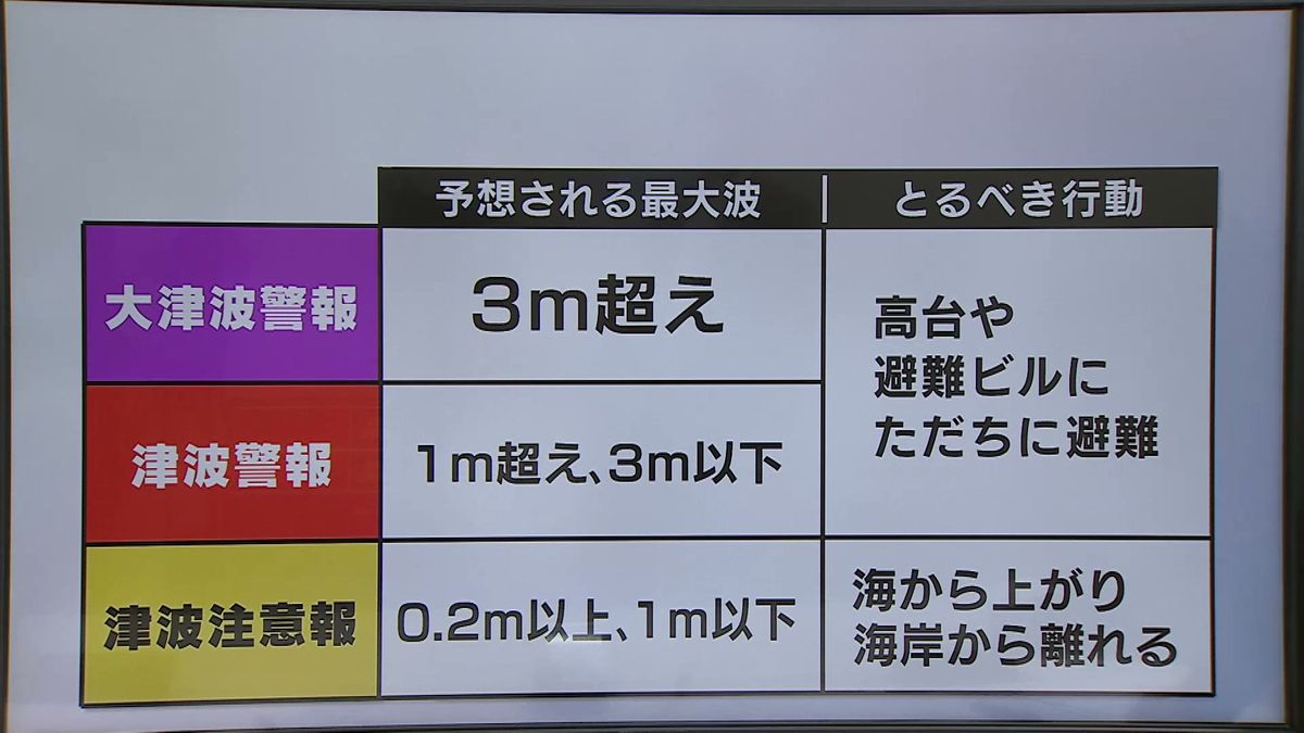 津波警報でとるべき行動