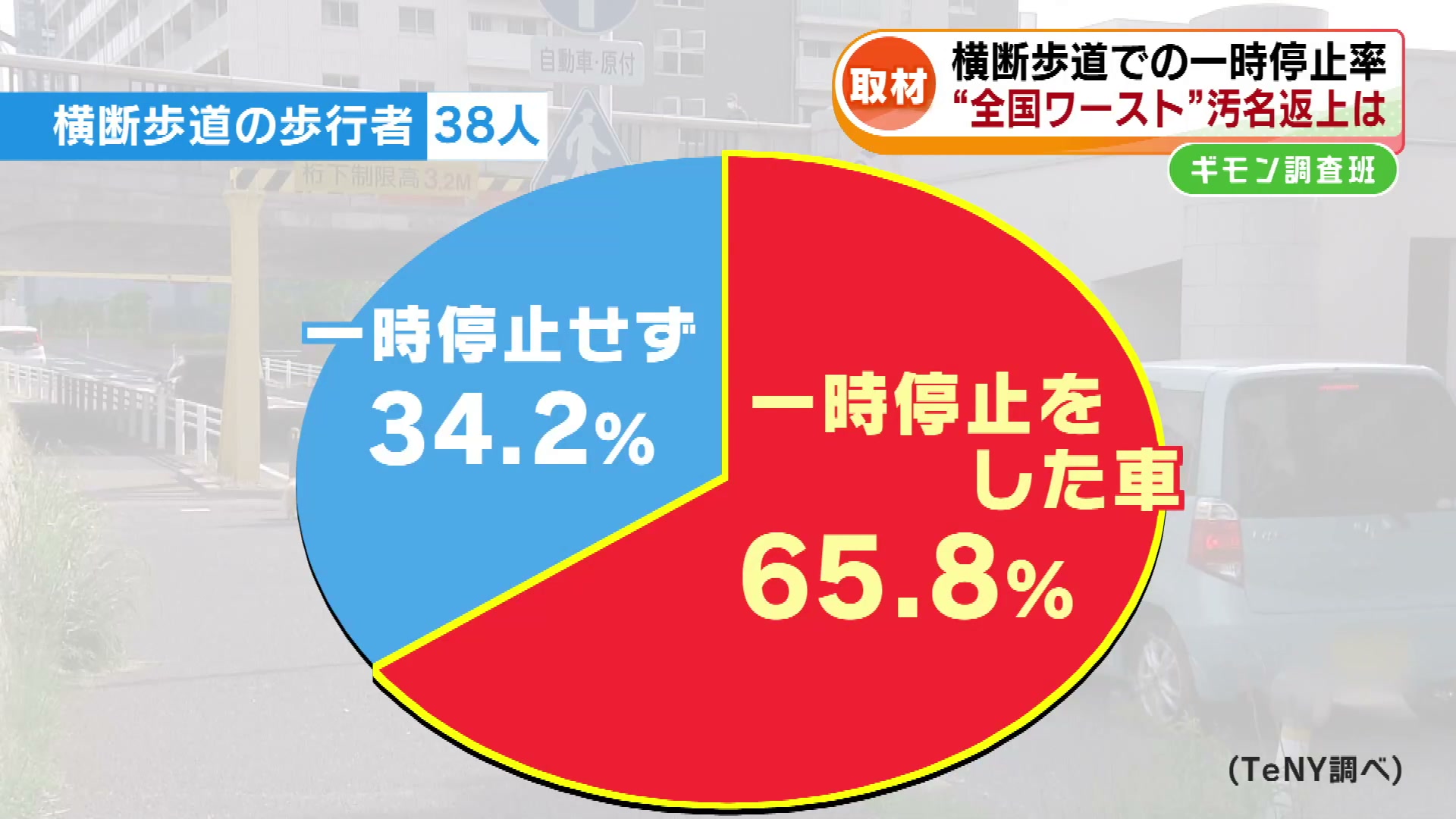 2ページ目 【ギモン調査班】横断歩道での車の一時停止 おととし