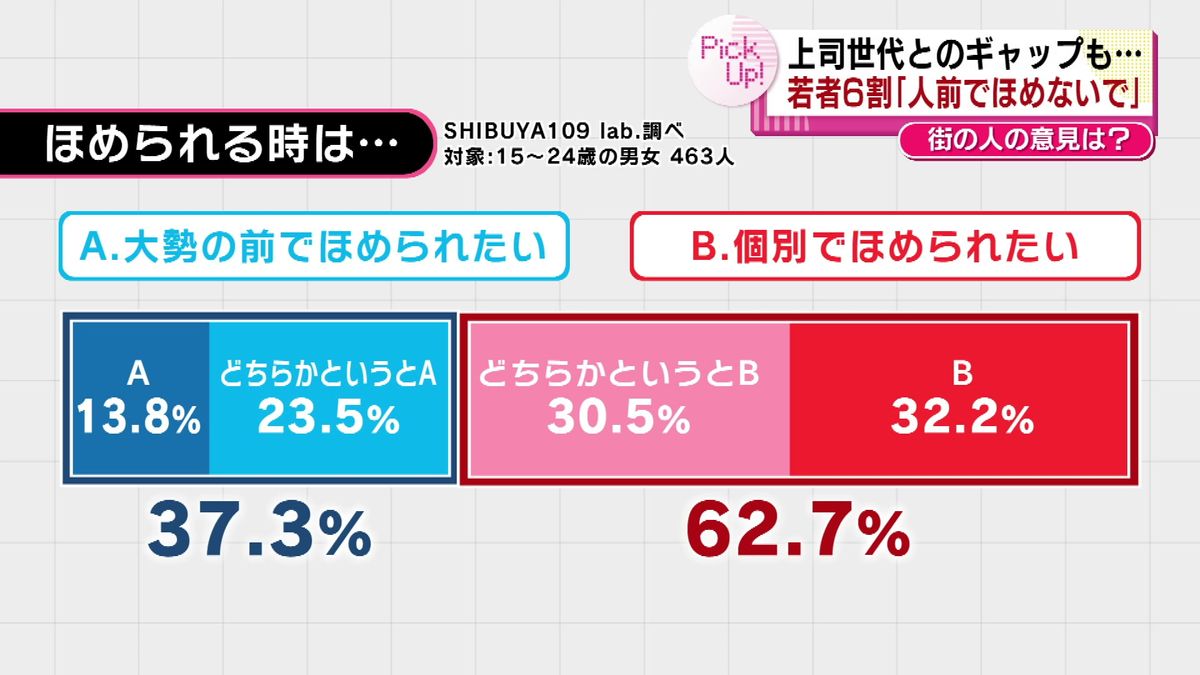 若者の６割が「人前でほめないで」と回答　上司世代とギャップも　街の人の意見は？ 《新潟》