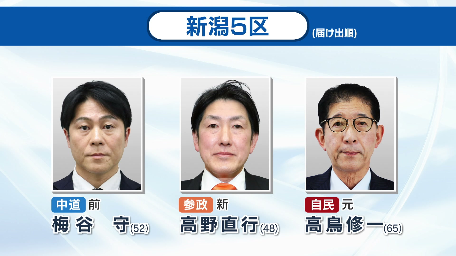 衆院選】新潟5区“三つ巴の戦い” 自民・中道に参政参入《新潟》（2026年