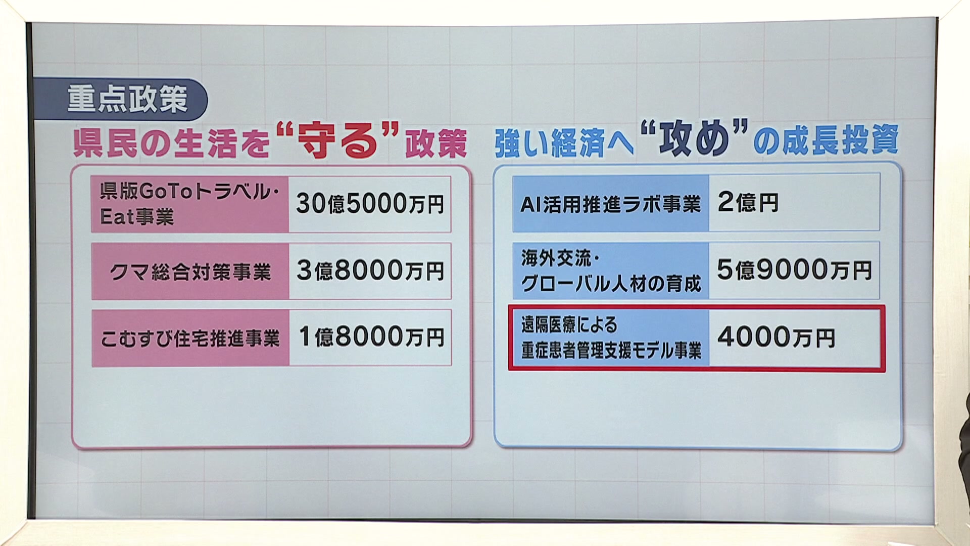解説】県が新年度予算案を発表 県民を”守る”政策と将来へ