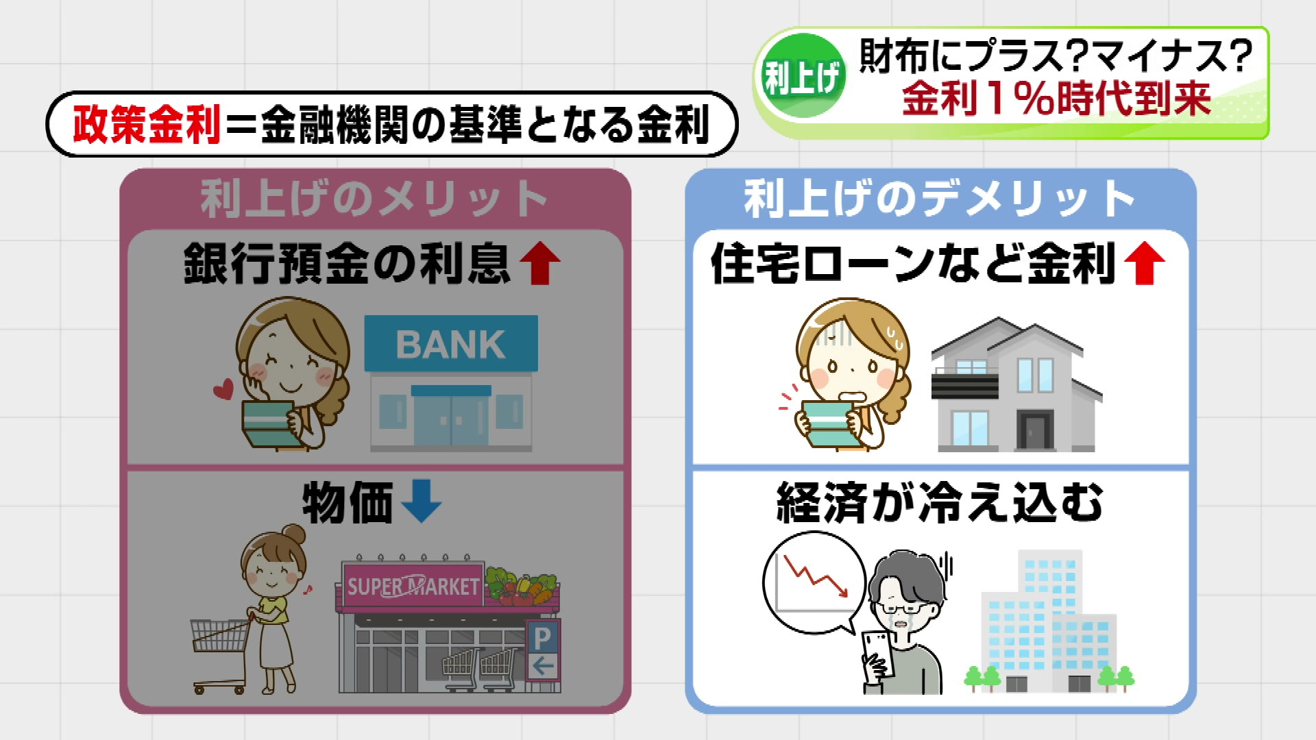 生活への影響は】31年ぶり高水準 金利1パーセント時代到来 財布に