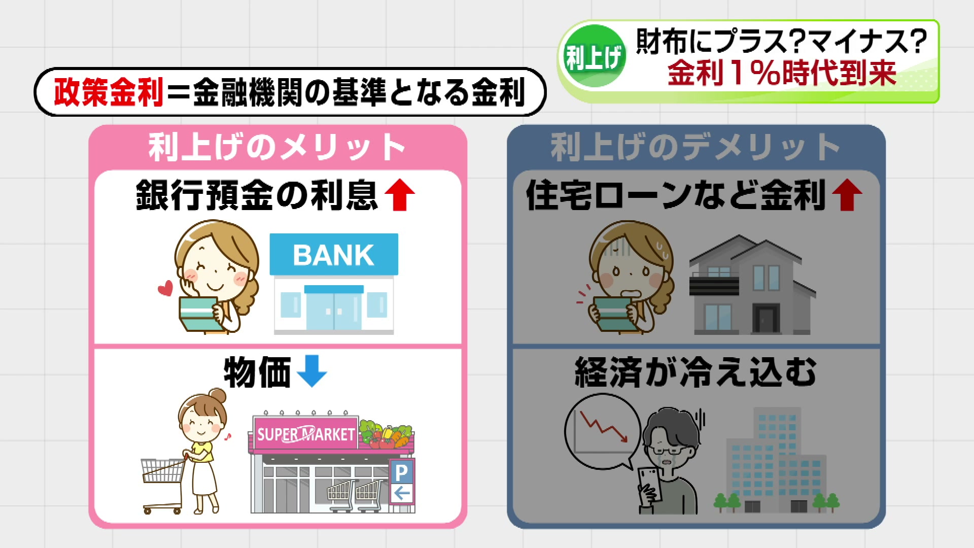 生活への影響は】31年ぶり高水準 金利1パーセント時代到来 財布に