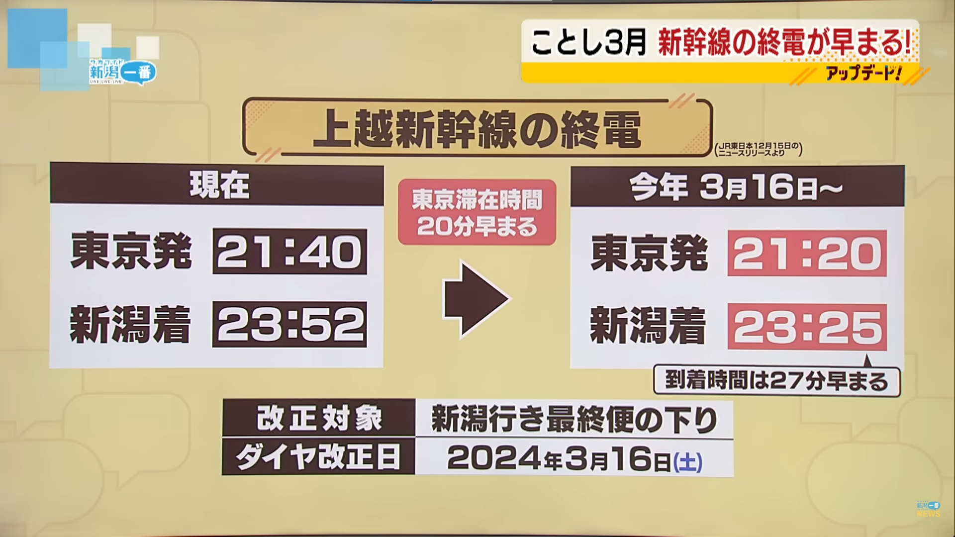 上越新幹線】意外な利点があった 東京発新潟行き新幹線の終電が繰り上げへ 改正の影響を徹底検証《新潟》（2024年2月3日掲載）｜TeNY NEWS  NNN