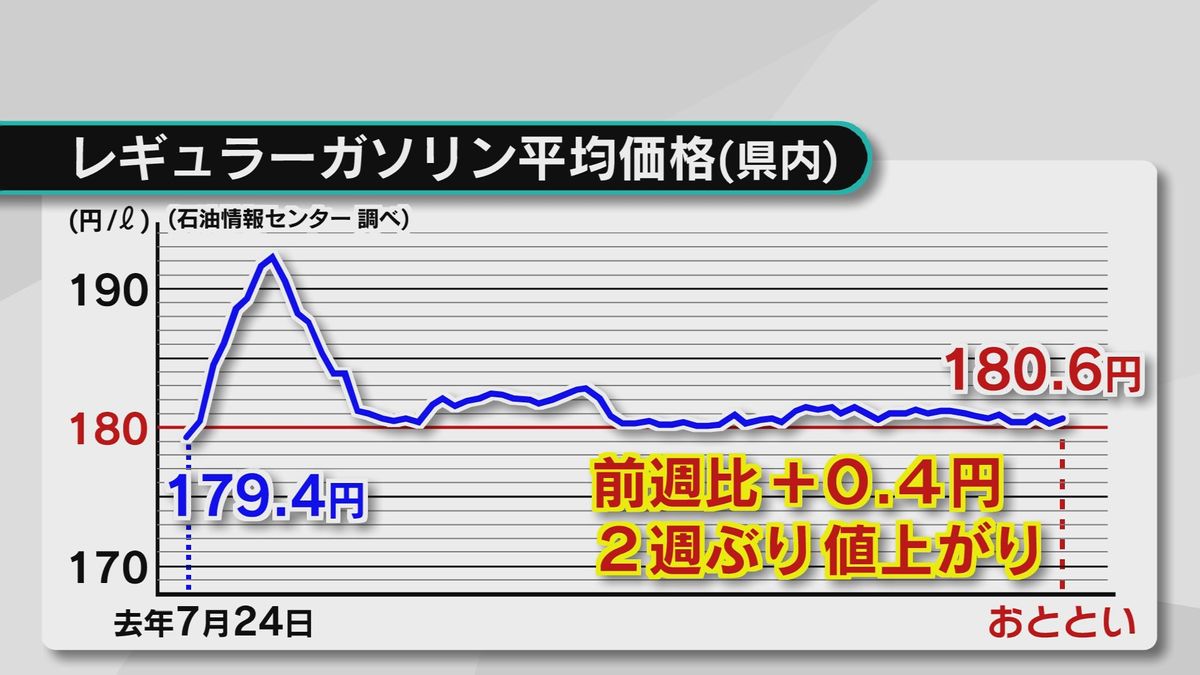 19日から政府の補助金引き下げ　「ガソリン価格」値上げへ　大分