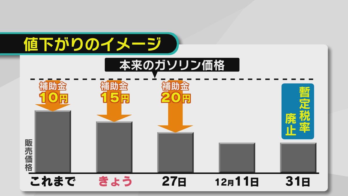 ガソリン暫定税率廃止へ 補助金段階的に増額 県内のガソリンスタンドも 