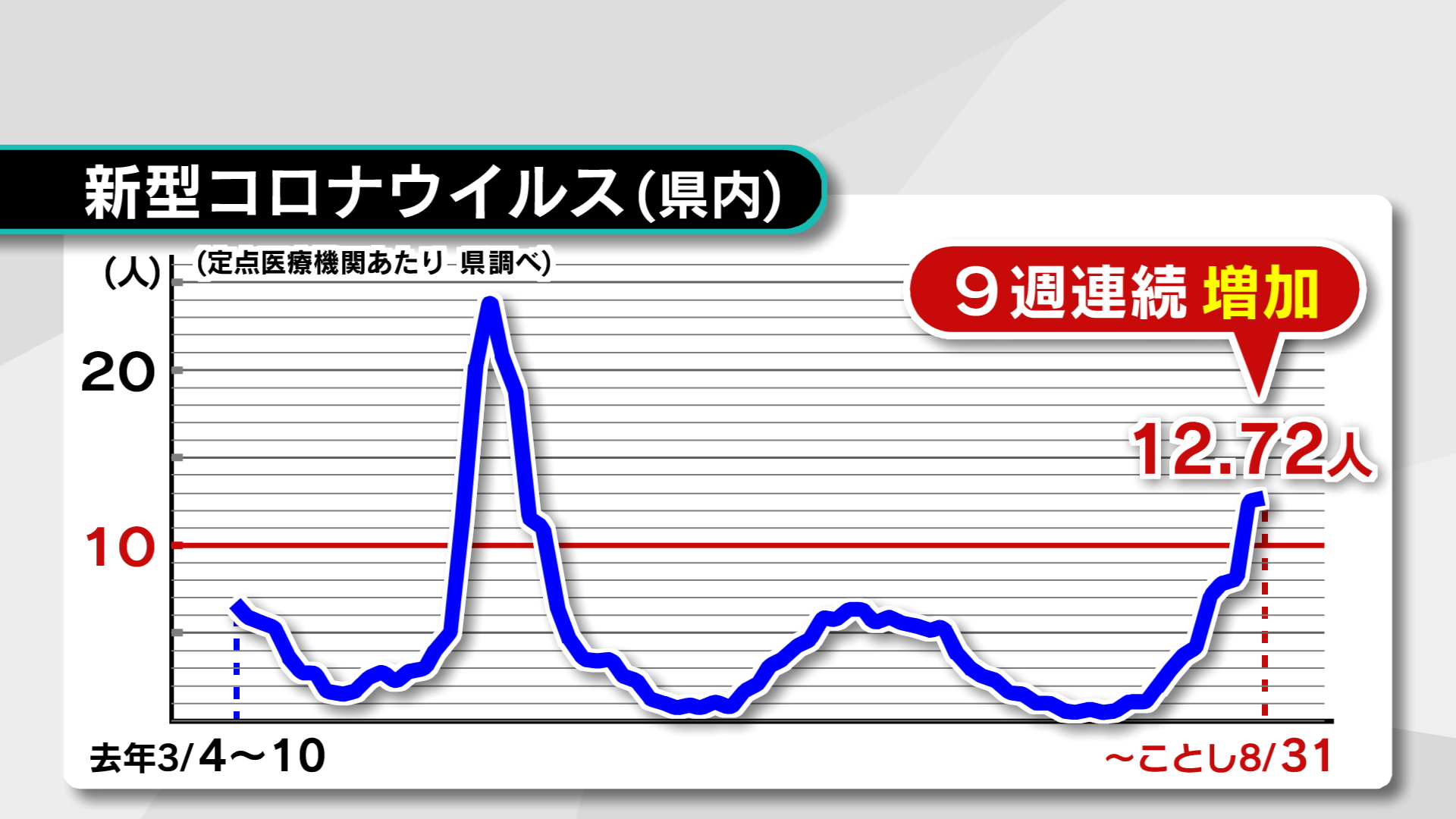 新型コロナ 9週連続で前週より増加 変異株「ニンバス」は重症化の