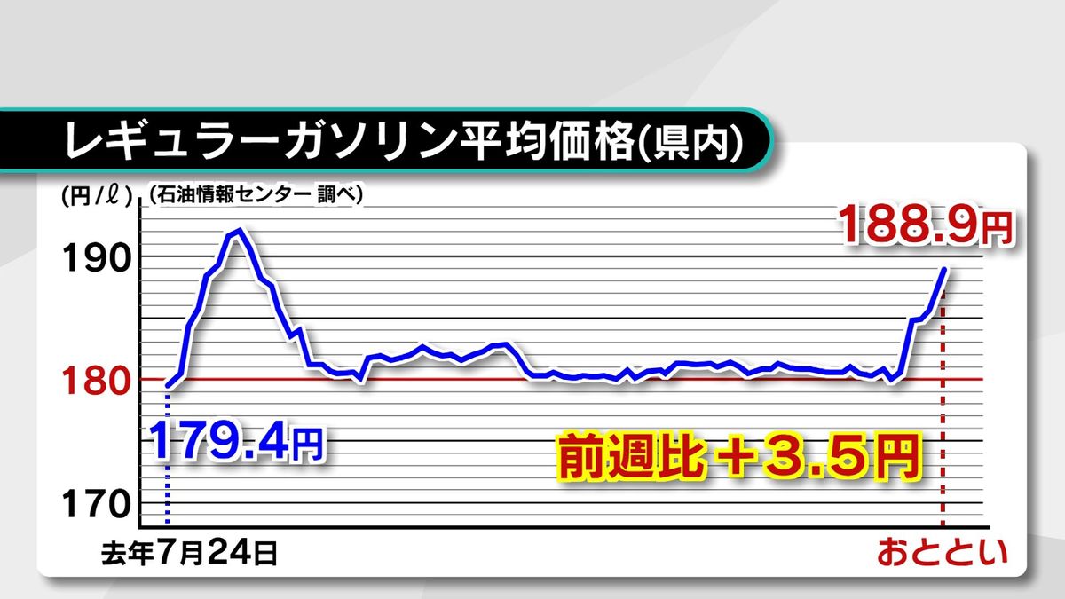 レギュラーガソリン2023年9月以来の188円台に　補助金縮小を受けて3.5円値上がり　大分