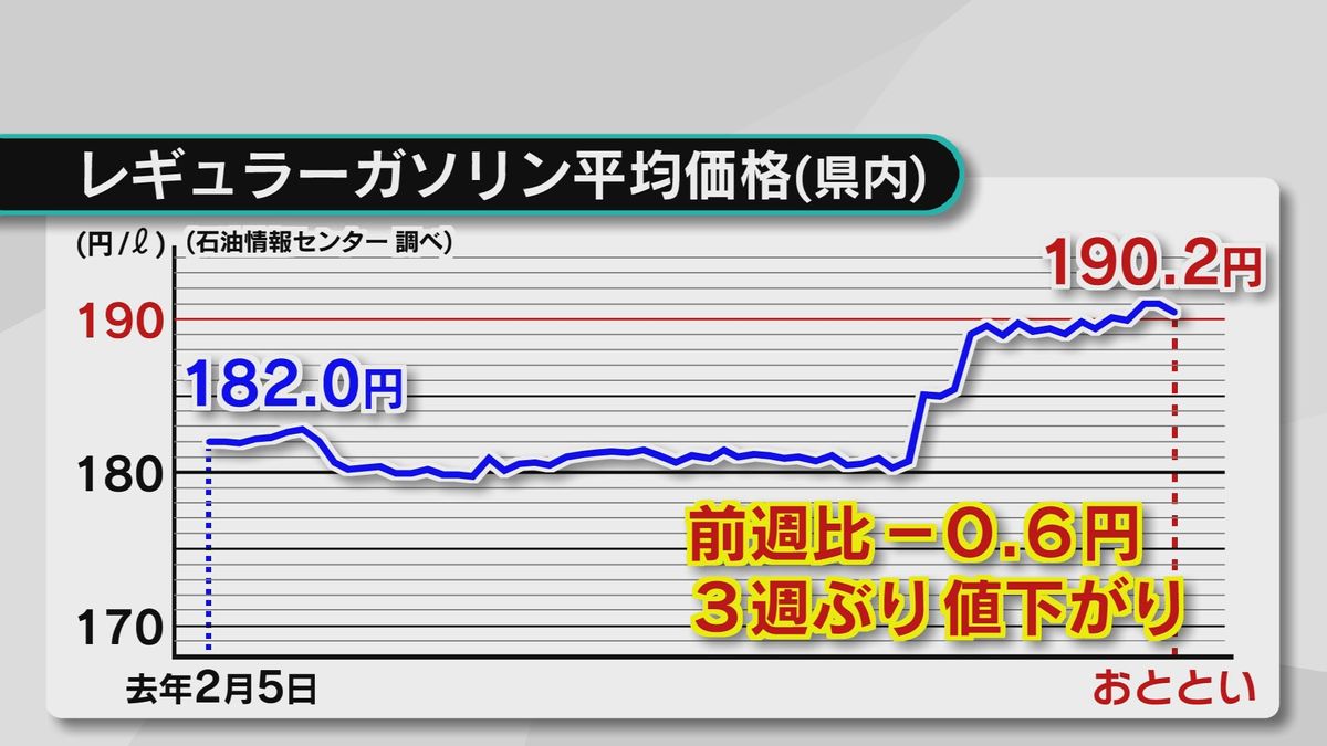 まもなくゴールデンウィーク 気になるガソリン価格は?3週間ぶり値下がり190.2円 大分