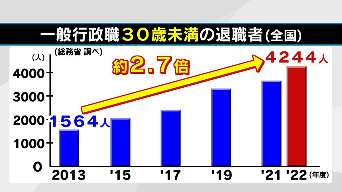 公務員の退職者増加　大分県庁でも10年で2.5倍に「若い人が他県に行ったり民間に転職」