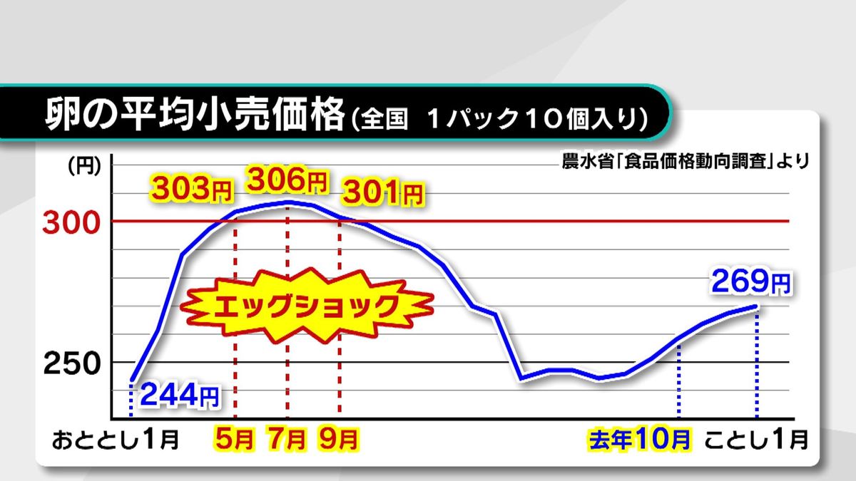 エッグショック再来か？鳥インフル猛威で卵の価格“じわじわ上昇”　スーパー「かなり厳しい状況」大分