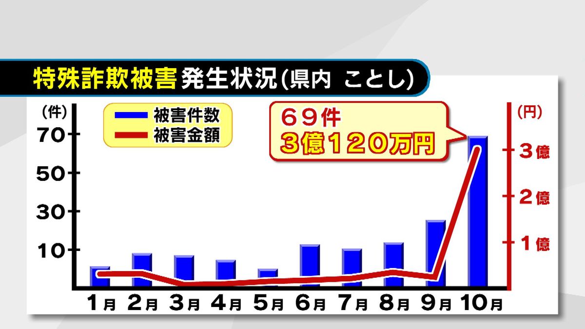 被害額3億円以上…特殊詐欺被害が急増　「非常事態」として県警が注意呼び掛け　大分