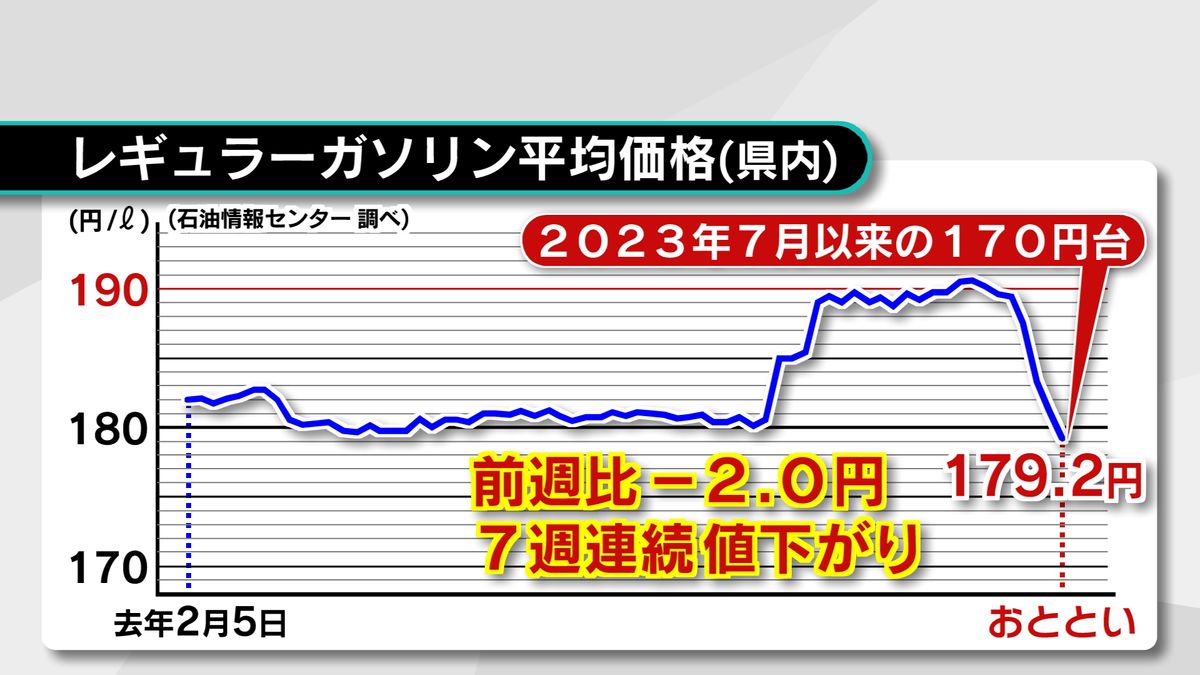 ガソリン価格約2年ぶりの170円台なるも 全国で3番目の高値 平均より7円高く 大分