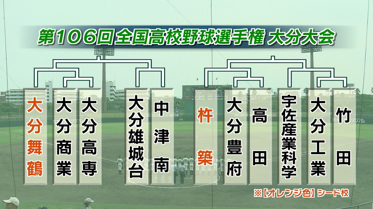 【夏の甲子園大分大会】組み合わせ決まる　7月6日開幕　球児たちの熱い夏が始まる