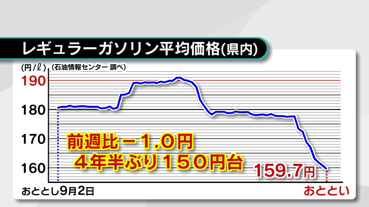 約4年半ぶりの150円台に ガソリン価格159.7円 平均価格は全国で8番目の高値 大分（2026年1月15日掲載）｜TOS NEWS NNN
