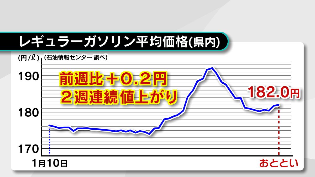 レギュラーガソリン　2週連続の値上がり　1リットルあたり182円　大分