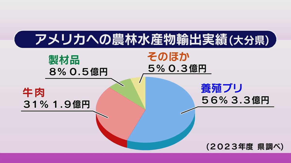 トランプ関税　大分県内のブリや牛肉輸出への影響は？　専門家「関税の応酬続けば世界同時不況に」大分