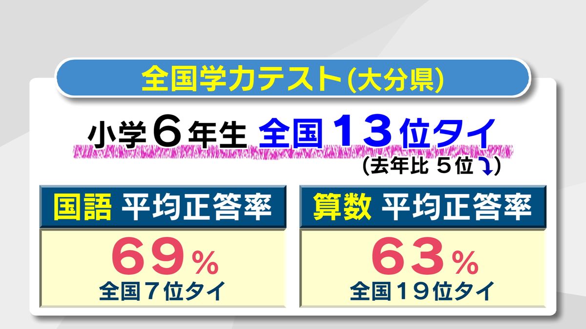 全国学力テスト結果公表　小学6年生13位　中学3年生27位　大分県教委「授業改善を進めている」