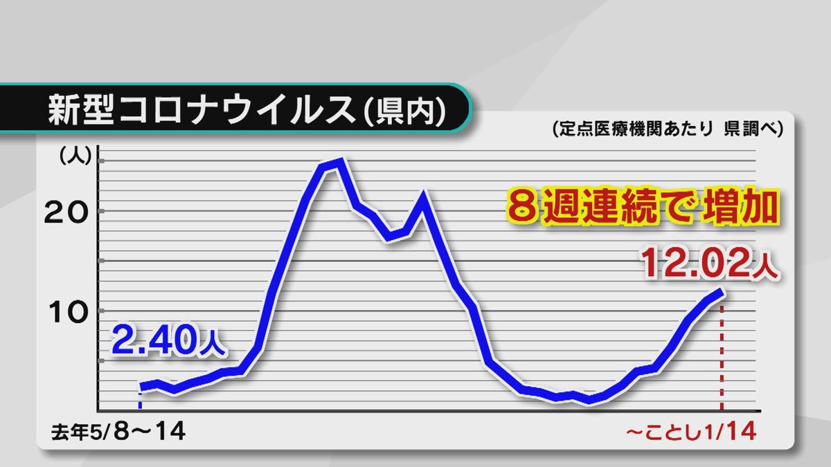 「インフルとコロナの同時流行」続く 新型コロナは8週連続で増加 大分