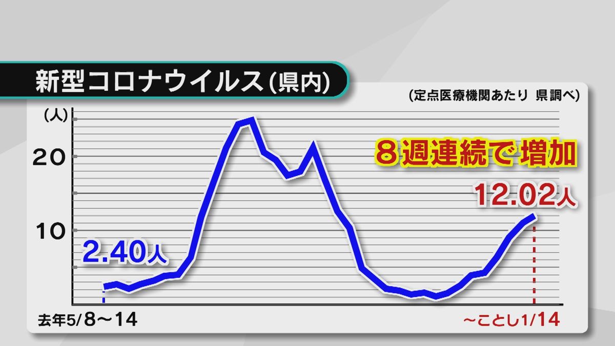 「インフルとコロナの同時流行」続く　新型コロナは8週連続で増加　大分