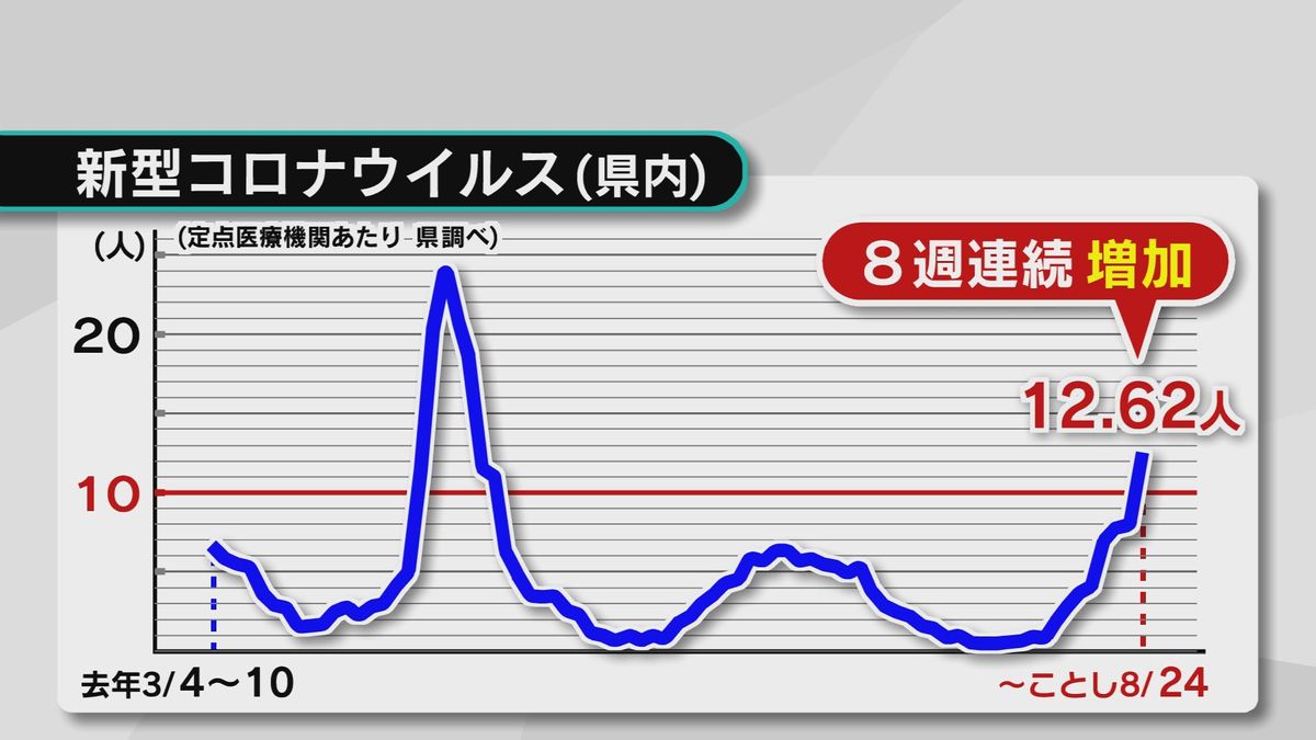 新型コロナ」注意報レベル上回る のどに強い痛み…新たな変異株「ニンバス」流行の中心に 大分（2025年8月27日掲載）｜TOS NEWS NNN