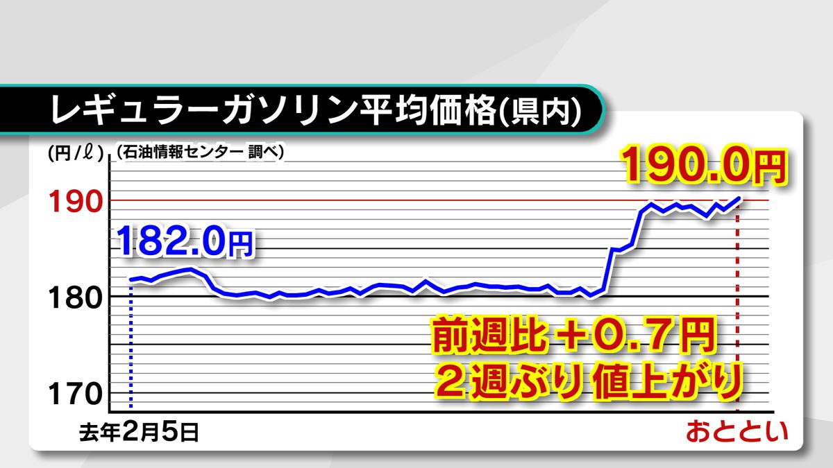 最新のガソリン価格190円台突入　2023年9月以来の高値に　補助金減額の影響続く　大分