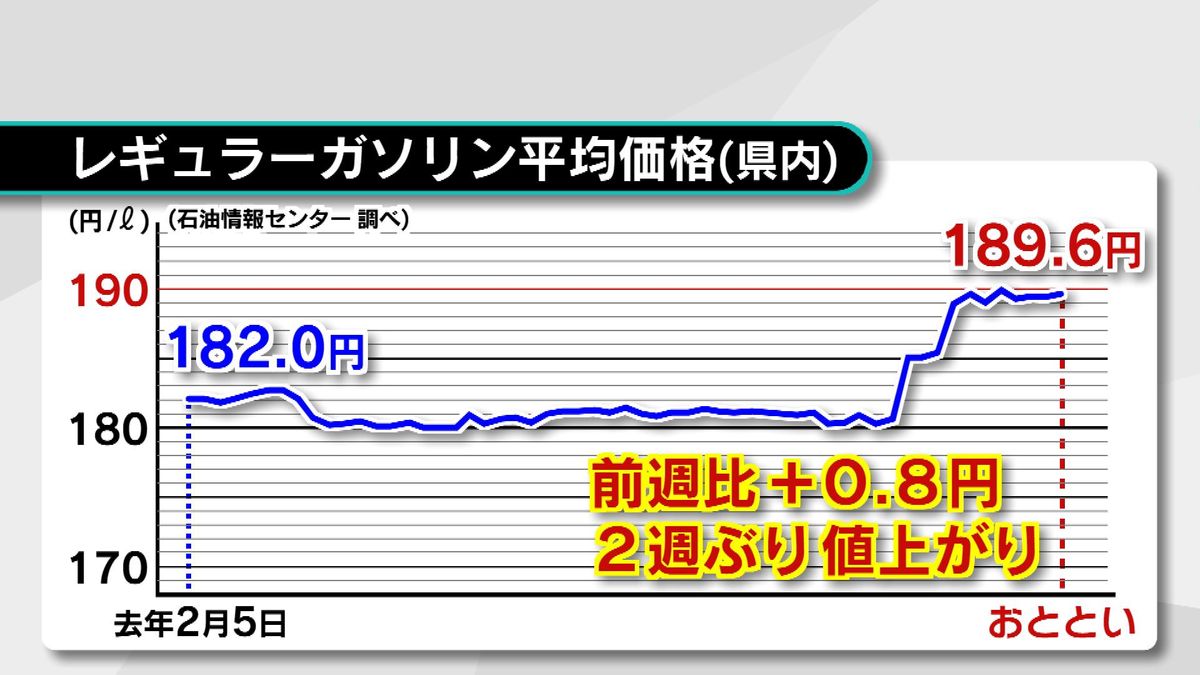 ガソリン価格　前週より0.8円値上がり　補助金の減額で来週も値上がり予想　大分