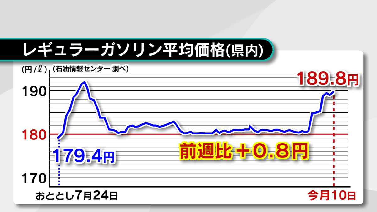 最新のレギュラーガソリン価格189.8円　前週より値上がり　大分