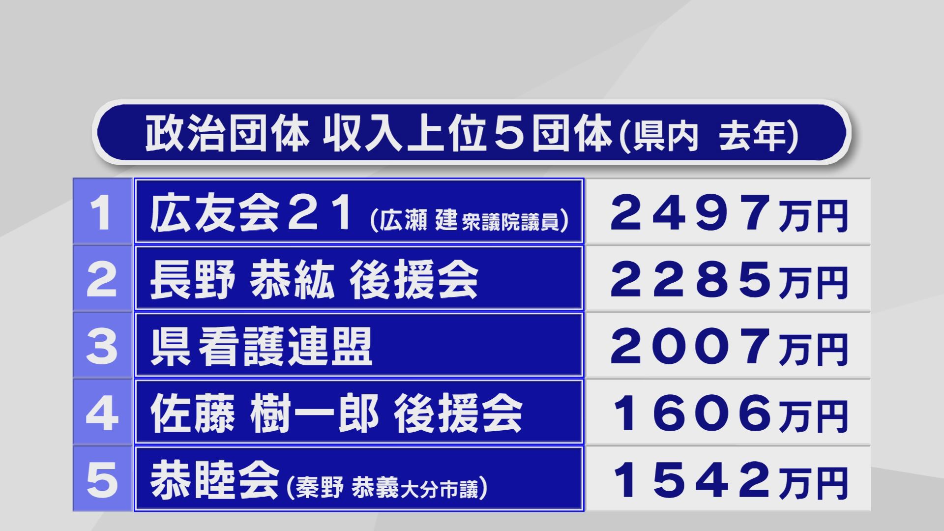 大分県内757の政党支部・政治団体の2024年収支報告書を公表 収入と支出