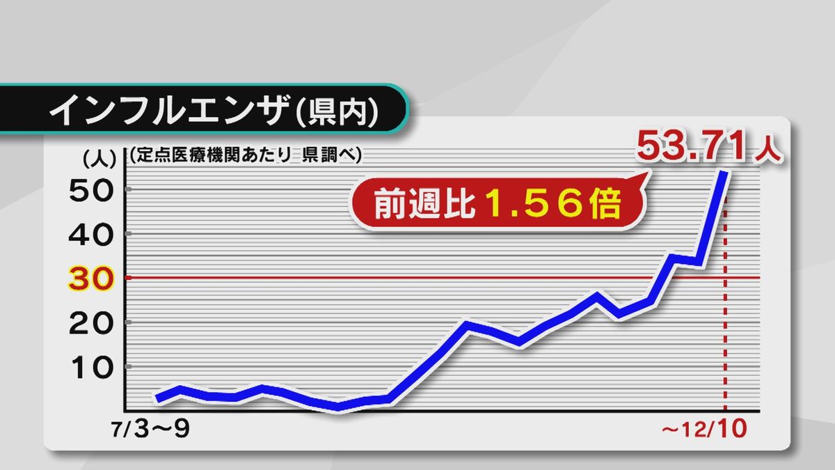 インフルエンザ感染拡大続く　警報基準を大きく上回り県が警戒呼びかけ　大分