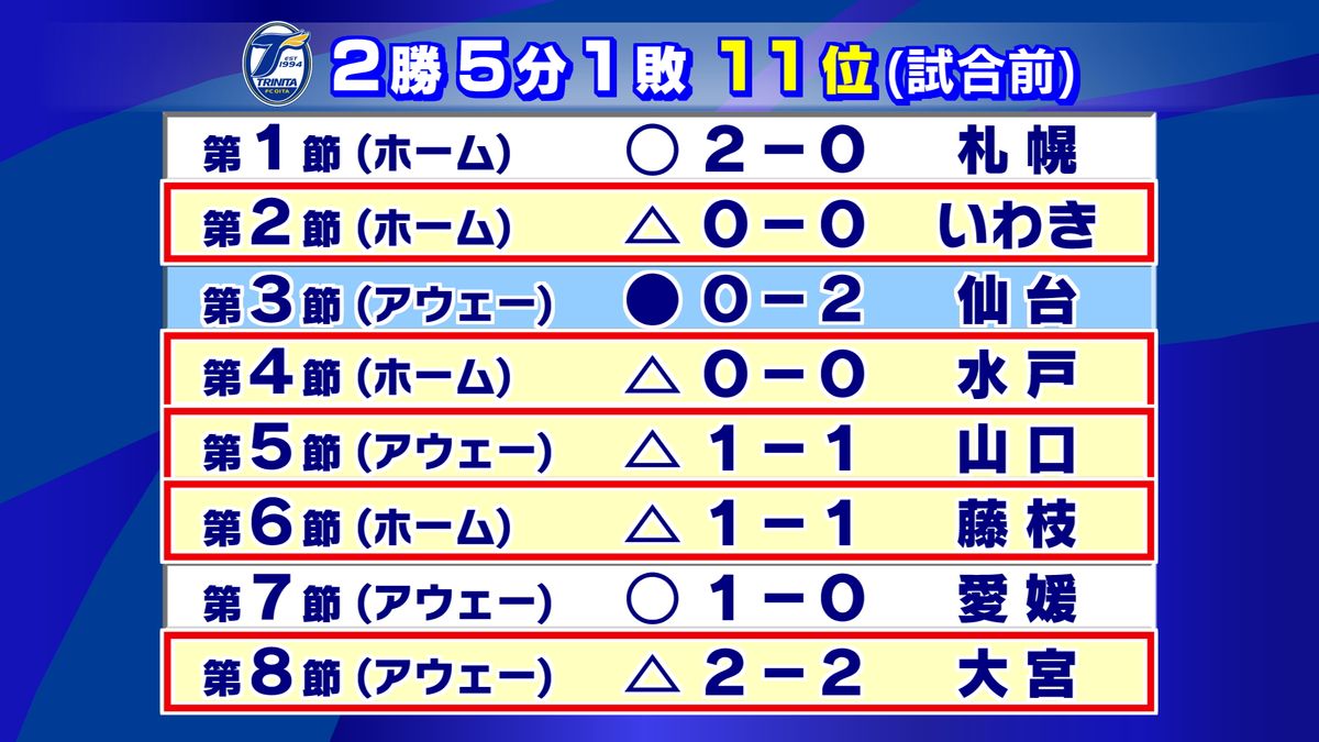 J2・大分トリニータ 徳島戦も引き分け 負けないものの勝てない試合続く中 今後の展望は?