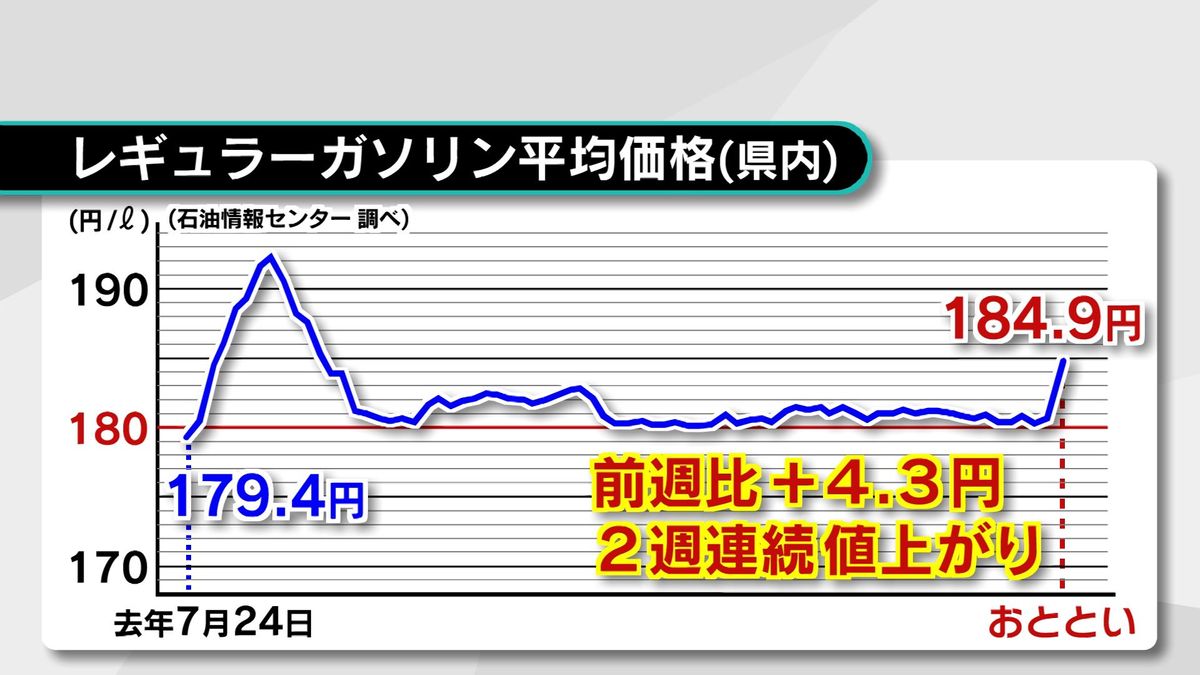 ガソリン価格4.3円値上がり　大分は全国で7番目の高値　政府補助金引き下げの影響