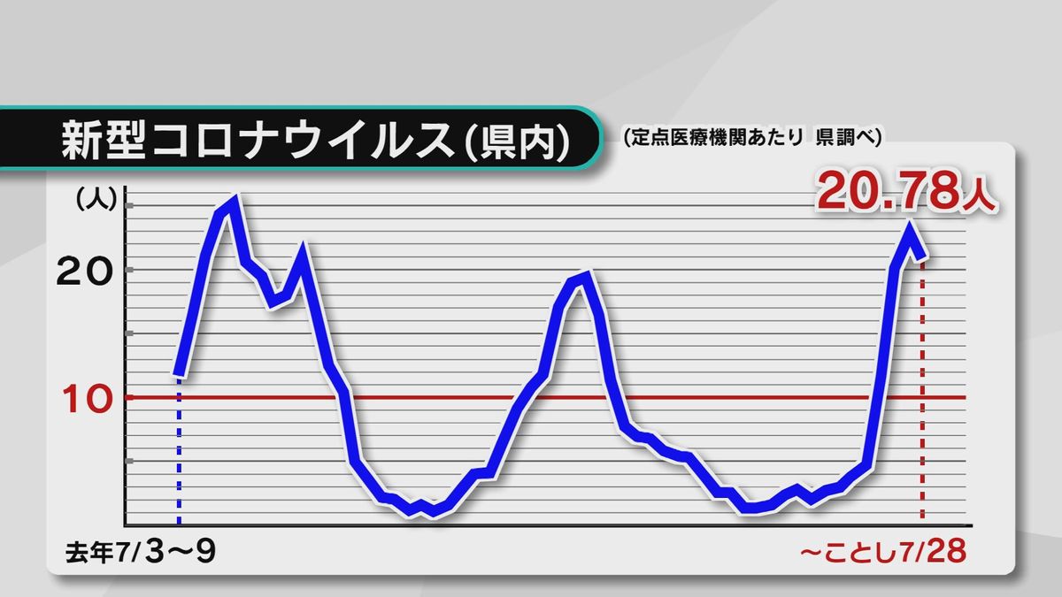 新型コロナ　「注意報レベル」大きく上回る　前週より減少するも