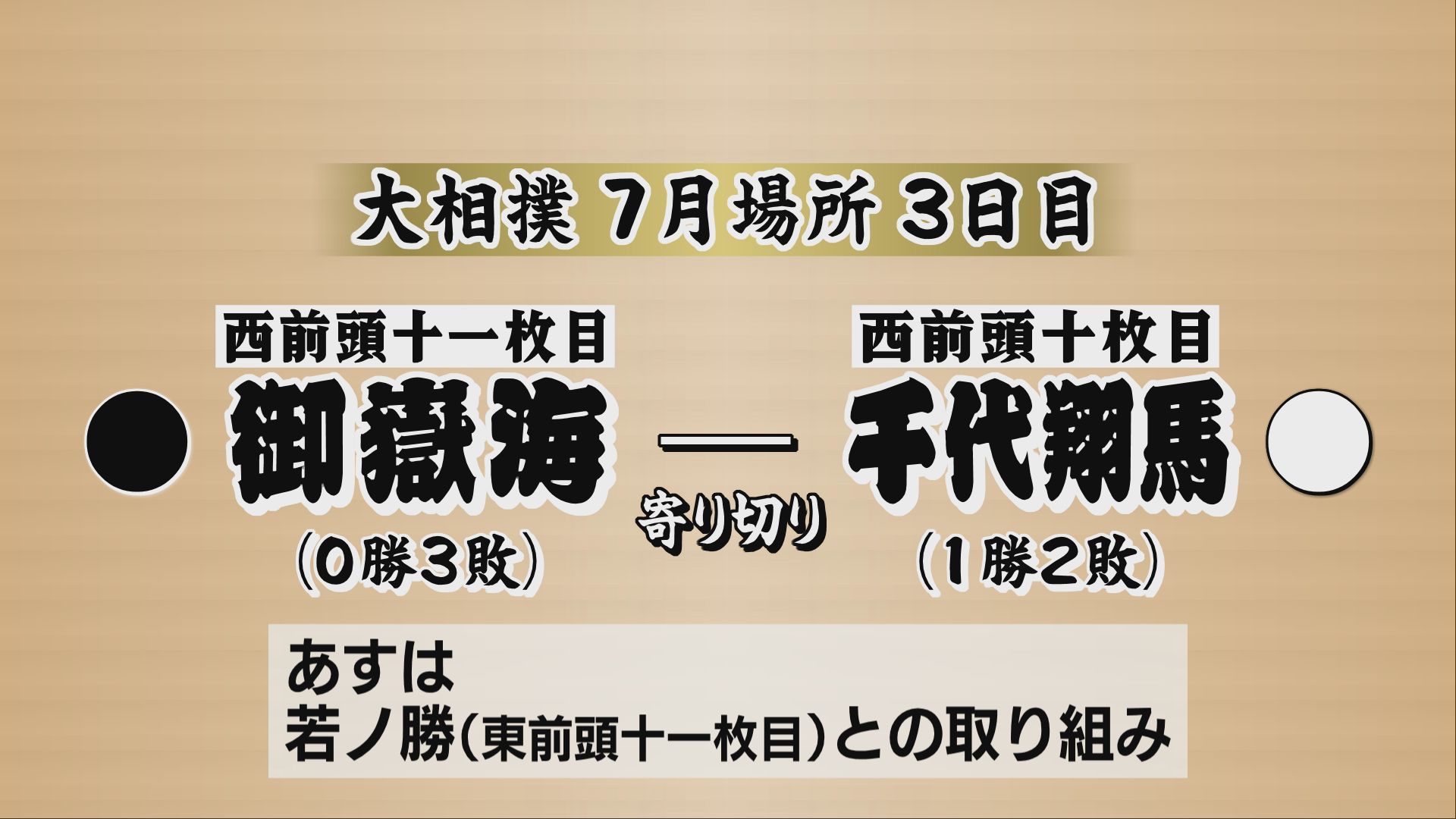 【大相撲7月場所】3日目　御嶽海は千…