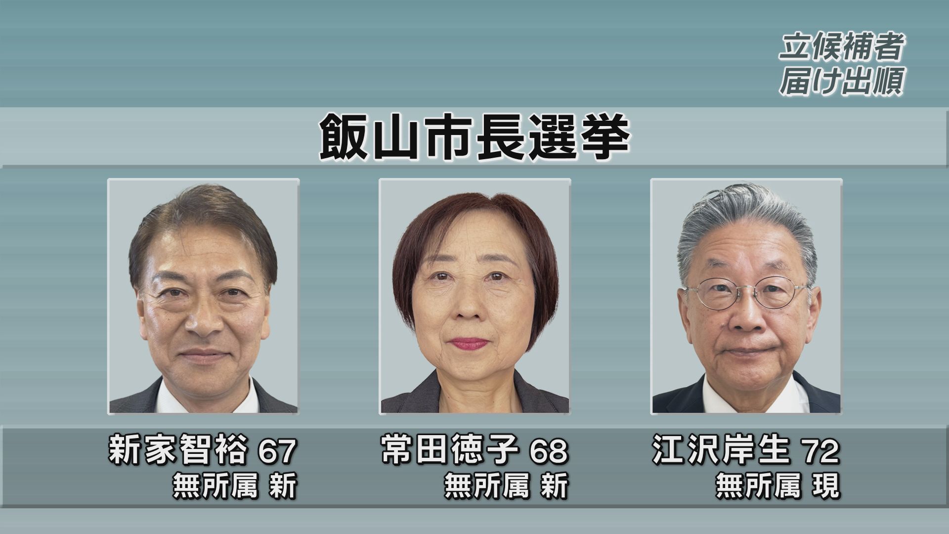 飯山市長選に現職と新人合わせて3人立候補　現市政の評価や飯山駅前の開発などが争点　投票日は25日【長…