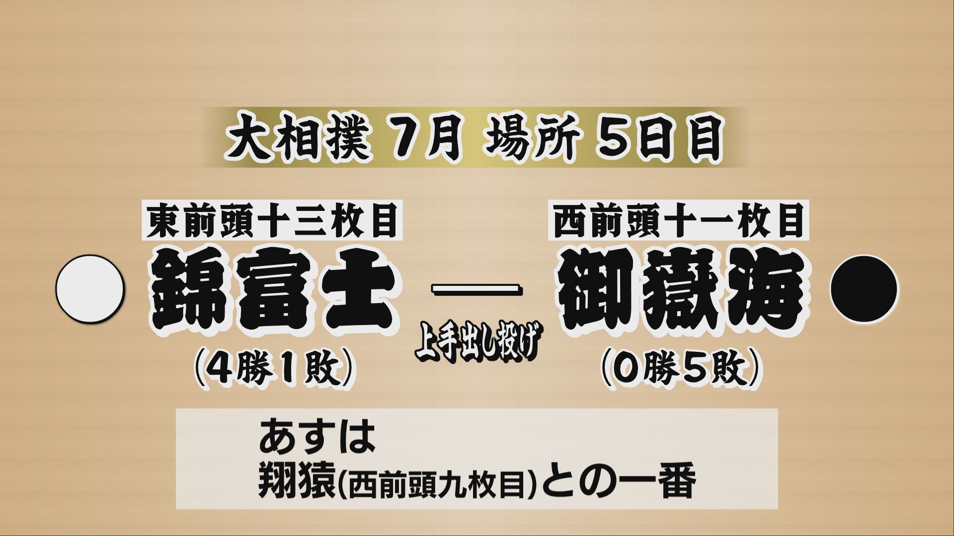 【大相撲7月場所5日目】御嶽海は錦富…