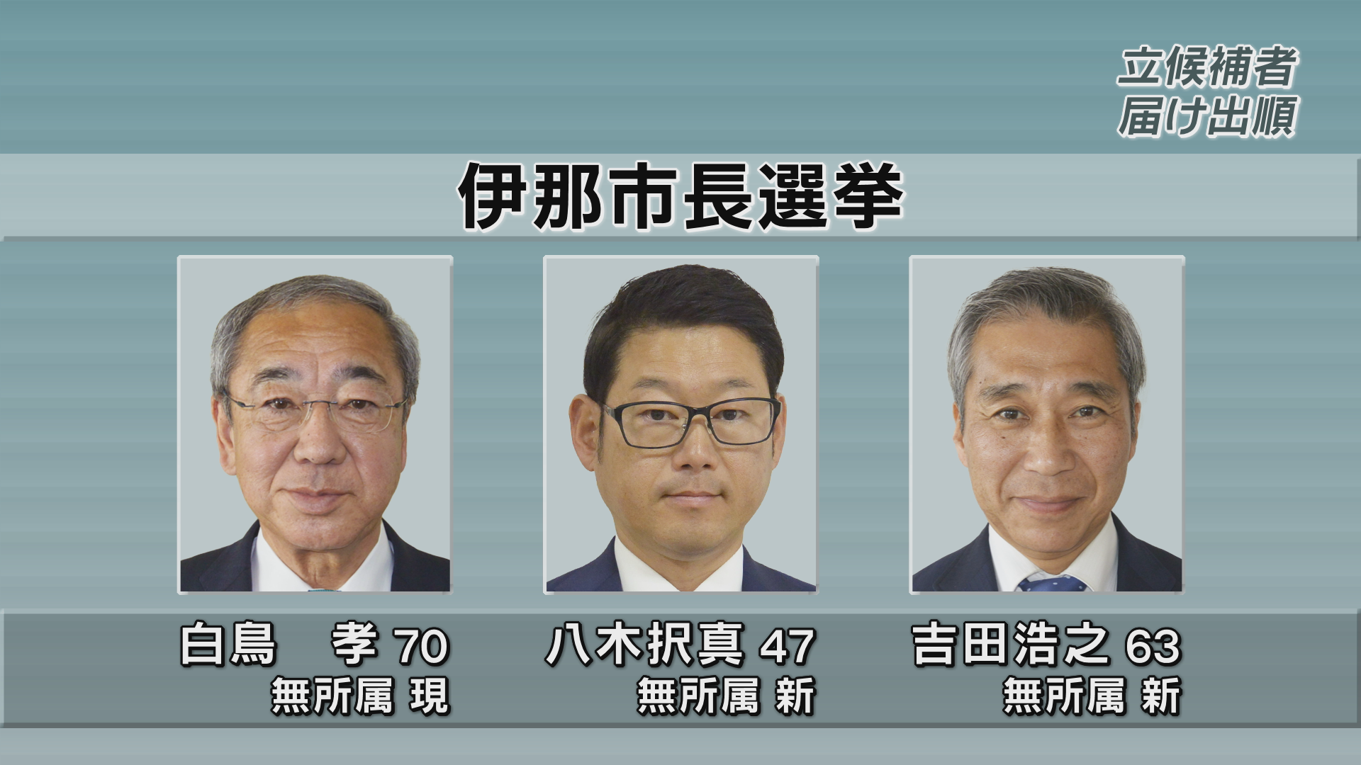 三つどもえの伊那市長選挙は投票日　午前11時現在の投票率は11.55%　前回選を下回るペース【長野】…