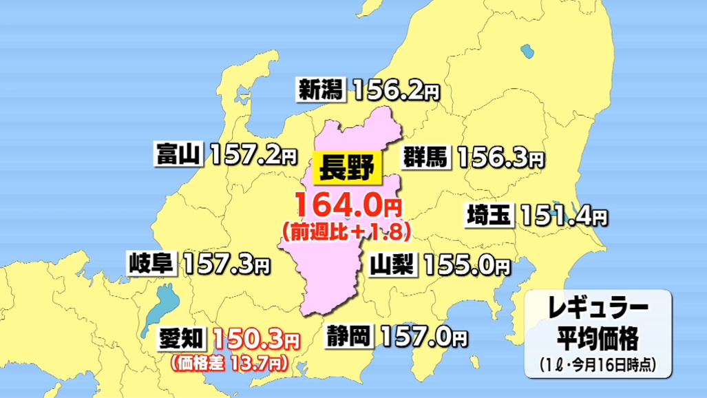 レギュラーガソリン164.0円3週ぶ…