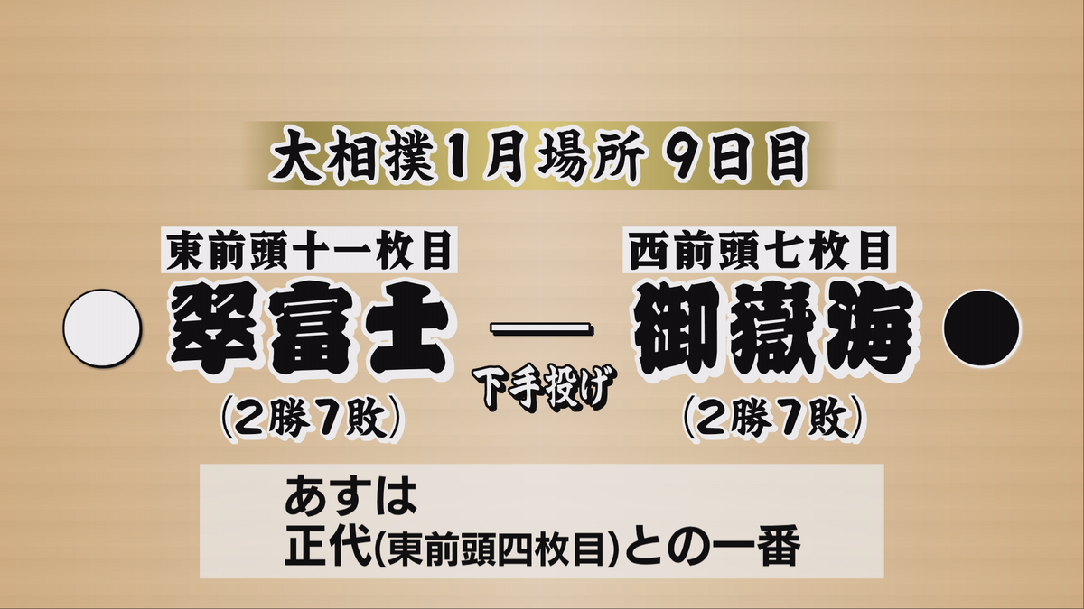 大相撲1月場所9日目　御嶽海は敗れて2勝7敗【長野】