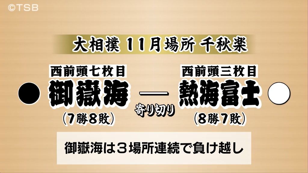 大相撲11月場所千秋楽　御嶽海は熱海富士に寄り切りで敗れる　7勝8敗で3場所連続の負け越し【長野】