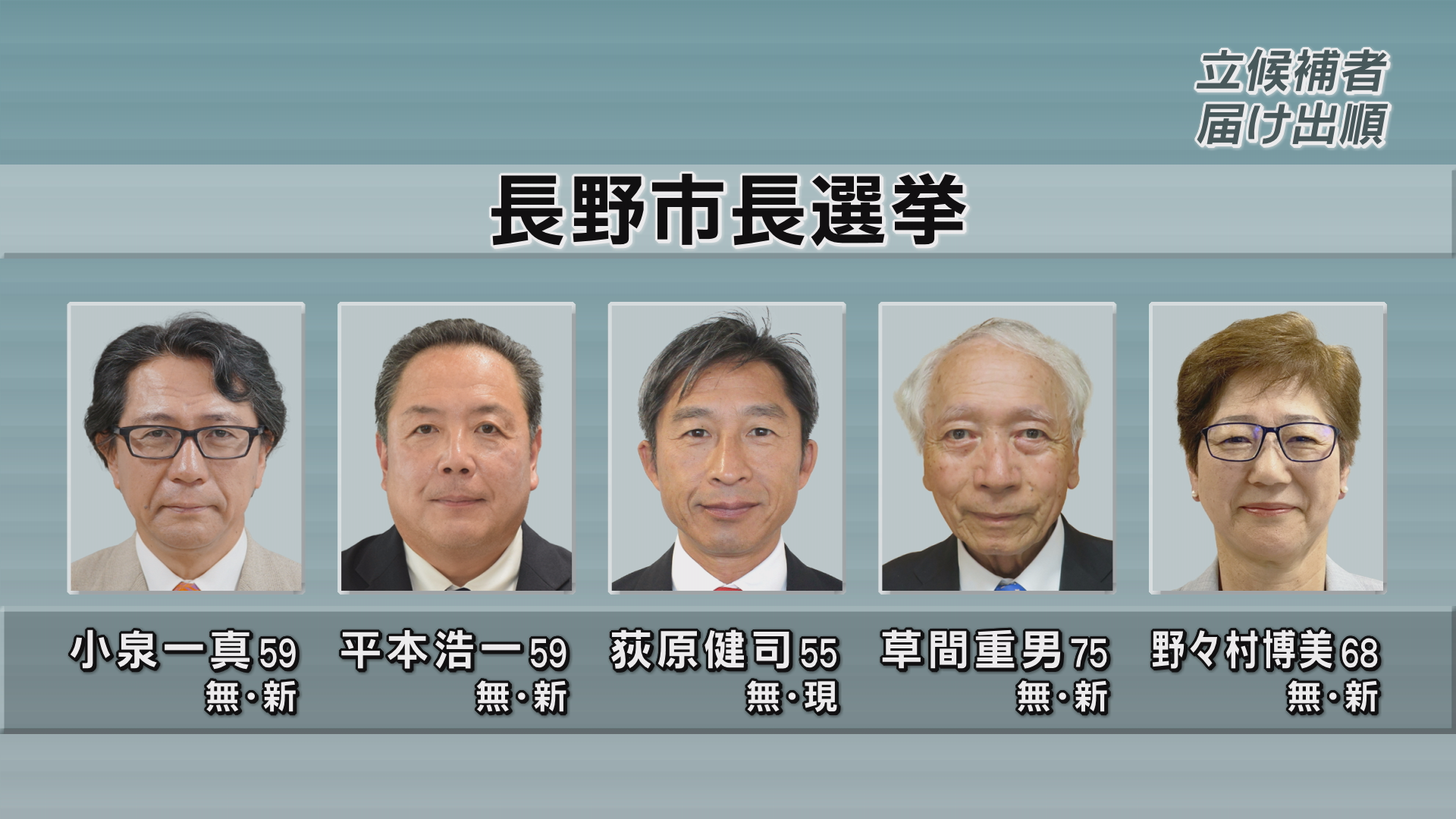 長野市長選挙が告示　現職と新人の5人が立候補　県都の未来図巡り論戦【長野】