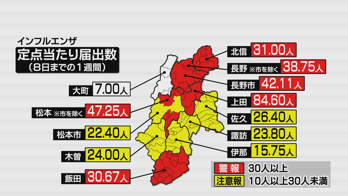 インフルエンザ患者数再び大幅増 上田・長野市など6つの管内で警報