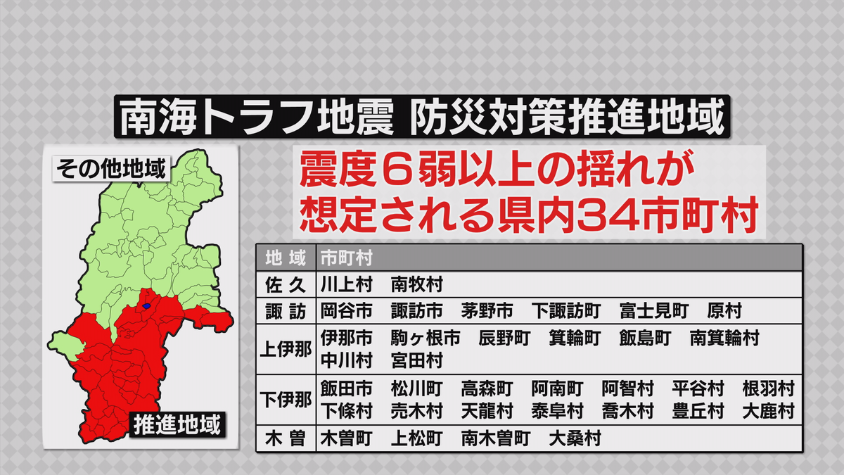 調査終了【長野県内は34市町村で震度6弱以上を想定】南海トラフ地震との関連なし