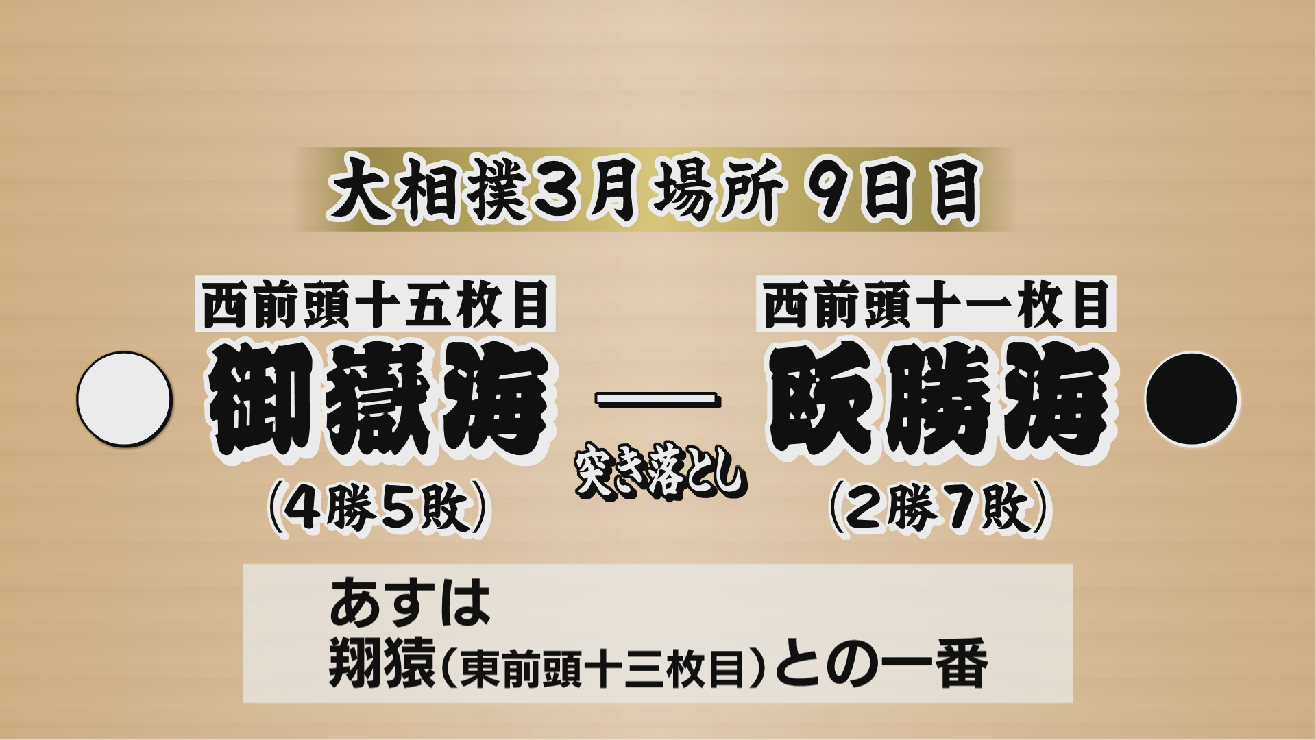 【大相撲3月場所9日目】御嶽海は欧勝…