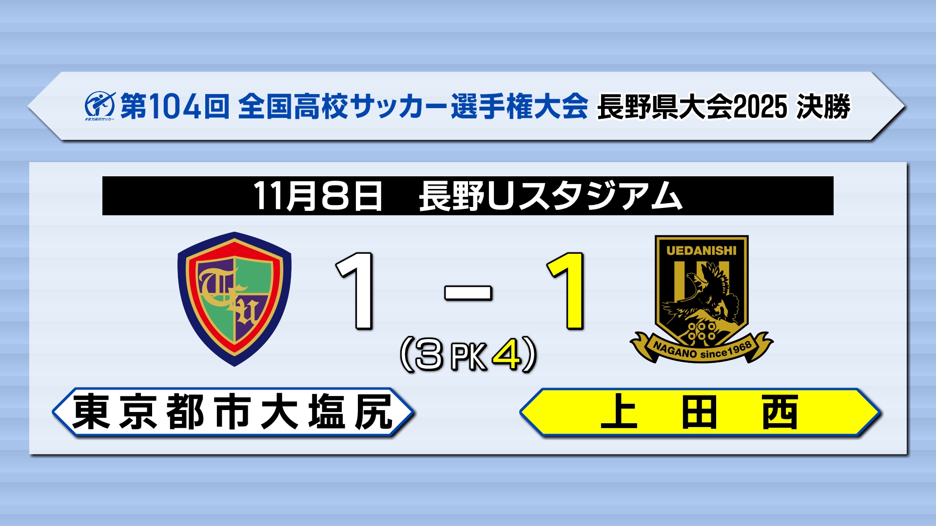 高校サッカー選手権県大会決勝は上田西が2大会連続4回目の優勝　後半で同点に追い付きPK戦の末に東京都…