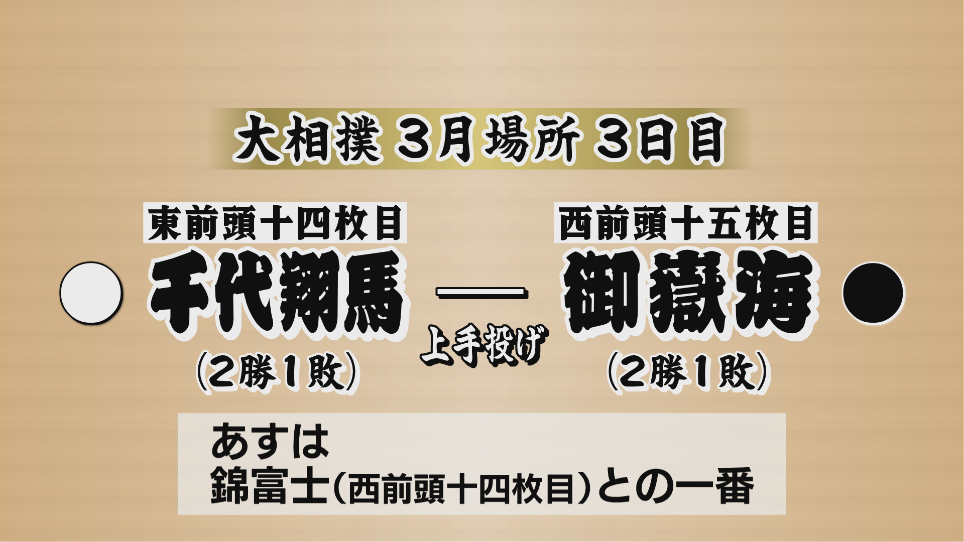 【大相撲・３日目】御嶽海は千代翔馬に…